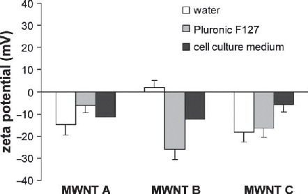 Figure S5.  Zeta potential of MWNTs suspended in water, Pluronic F127 or cell culture medium. In medium, the zeta potential of all tubes shifts to a slightly negative value of −6 to −12 mV.