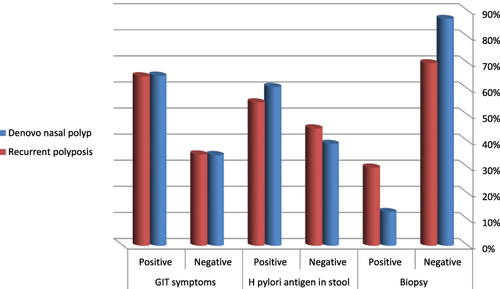 Figure 3 Comparison between both groups as regard to presence of GIT symptoms, presence of H. pylori in nasal polyps’ biopsy and stool.