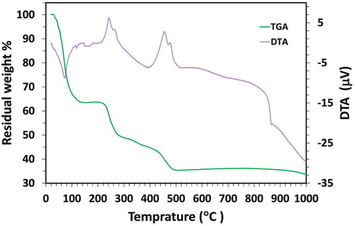 Figure 5. TGA-DTA curve of synthesized PbO-NPs at 550°C.