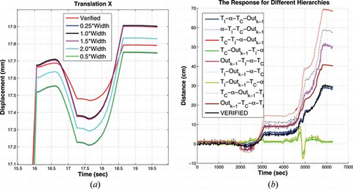 Figure 5 Response of the HFS for different (a) σ and (b) hierarchical structures (color figure available online).