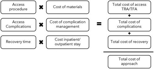 Figure 1. Modelling approach for diagnostic and therapeutic procedures.