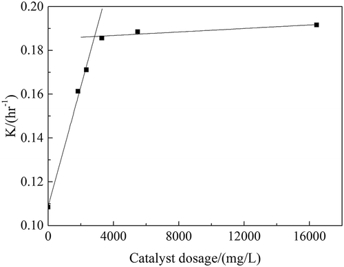 Figure 3. Relationship between catalyst dosage and K.