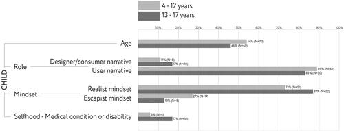 Figure 3. “Dream wheelchair” design analysis results – child.