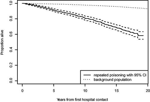 Figure 2. Kaplan–Meier estimates of mortality for subjects with repeated poisoning incidents in the Danish National Patient Registry cohort compared to the Kaplan–Meier estimates of mortality for the background population. CI: Confidence interval.