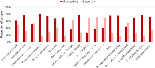 Figure 8. Proportion of respondents that used particular characteristics to describe mid-sized cities and large cities in general.