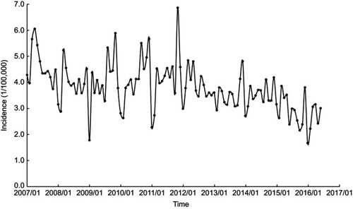 Figure 1 Monthly reported TB incidence from January 2007 to June 2016 in Lianyungang.