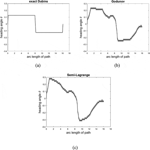 Figure 6. Example 3 (cluttered environment, continued). Plot of the heading angle θ along the path parametrized arc-length s of Figure 5. (a) analytical profile: most portions of the path are straight line segments with fixed heading. (b) Godunov scheme. (c) semi-Lagrange scheme. The errors in heading in both numerical schemes are significant, and the heading error propagates through the Dubins vehicle kinematics to the motion. The changes in heading are mostly artifacts resulting from numerical errors.