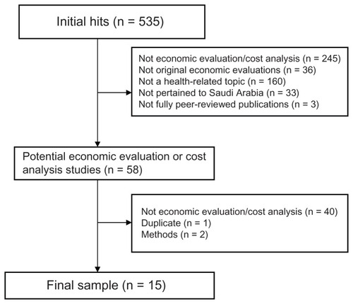 Figure 1 Flow diagram of literature selection for systematic review.