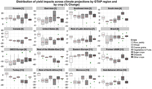 Figure A1. Distribution of climate change impacts on yield by 2050, by region and by crop (in % change). Source: Source: Authors’ adaptation from IFPRI (Citation2010) and IMAGE (2010).