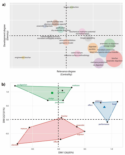 Figure 3. a) Thematic map and b) MCA related to the use of BC in the AD of organic waste.