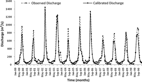 Figure 7. Observed and simulated monthly discharge (calibrated) at Basoda for the period 1980–1990.