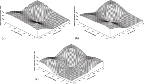 Figure 3 Surface plots showing the effect of coded values of highpressure variables on mean coagulation time (a) pressure and pressurisation time; (b) pressure and coagulation temperature; and (c) pressurisation time and coagulation temperature.