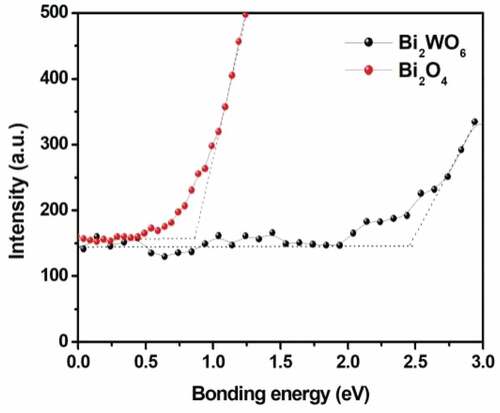 Figure 11. Valence-band XPS spectra of the Bi2O4 and Bi2WO6.