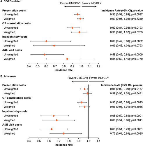 Figure 8 Incidence rates for (A) COPD-related and (B) all-cause costs by HCRU at 6 months.