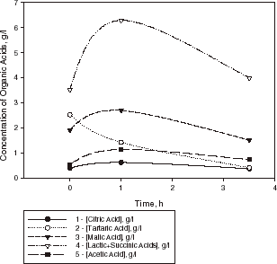 Figure 4. Kinetic curves of organic acid evaluation in a sample of Bulgarian Chardonnay wine (sample III) with lyophilized culture of O. oeni at 20°C.