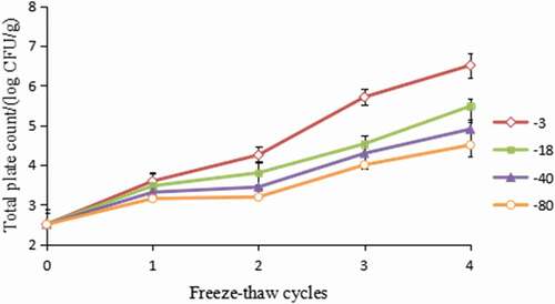 Figure 4. Effect of freeze–thaw cycles on total plate count in hairtail (Trichiurus haumela) samples frozen at −3℃ (◇), −18℃ (■), −40℃ (▲), and −80℃ (○). The error bars indicate the standard deviation obtained from a total of three analysis.