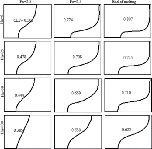 Figure 12. Solid–liquid interface at three different dimensionless times (Fo) for various Hartmann numbers (Ha) and Ra = 6.5 × 105.