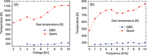 Figure 3. The gas temperatures in the discharge region of the DBD reactor and the spark generator as a function of (a) the applied voltage amplitude (fDBD = 1 kHz, fspark = 10 kHz) and (b) the driving frequency (VDBD = 6 kV, Vspark = 10 kV).