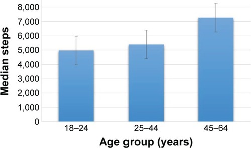 Figure 1 Median steps/day among the different age groups of the study population.