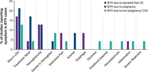 Figure 2. Characteristics of BTH in patients with PNH reported in articles discovered in a targeted literature review. BTH, breakthrough hemolysis; CAC, complement-amplifying condition; LDH, lactate dehydrogenase; PNH, paroxysmal nocturnal hemoglobinuria.