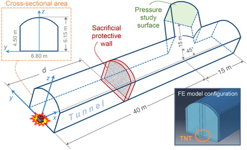 Figure 3. Geometry of the tunnel and arrangement of the explosive, concrete wall, and pressure study surface.
