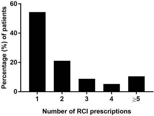 Figure 2 Repository Corticotropin Injection (RCI) Use in the Study Sample. Percentage of patients receiving at least one RCI prescription as counted by unique date.
