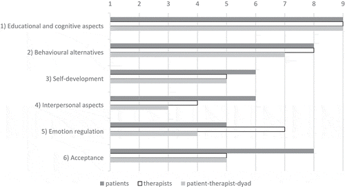 Figure 1. Number of patients/therapists making at least one statement within each category; and number of patient–therapist dyads with congruent statements.