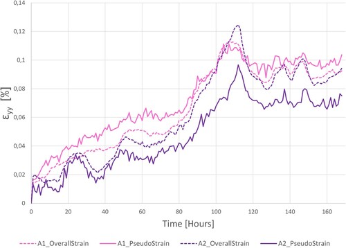 Figure 9. Comparison of global strain and pseudo-strain, ϵyy (%), across two samples during 168 h of monitoring: A1, brick couching 16 mm; A2, brick couching 8 mm.