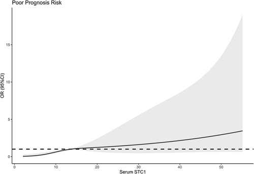 Figure 14 Restricted cubic spline demonstrating linear relation of serum stanniocalcin-1 levels to poor prognosis risk. Serum stanniocalcin-1 levels were linearly correlated with poor prognosis risk.
