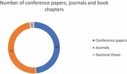 Figure 5. Number of conference papers, journal articles, and dissertations.