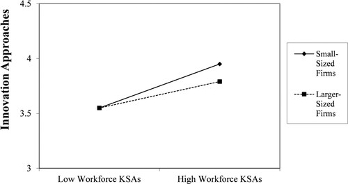 Figure 2. Workforce KSAs × firm size towards innovation approaches.