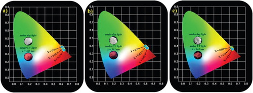 Figure 19. CIE images of the Sm3+-activated Li3BaSrLn3(MoO4)8:Sm3+ (Ln =  La, Gd, and Y) red-orange phosphors.