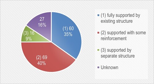 Figure 17. Project classification based on structural support strategies.