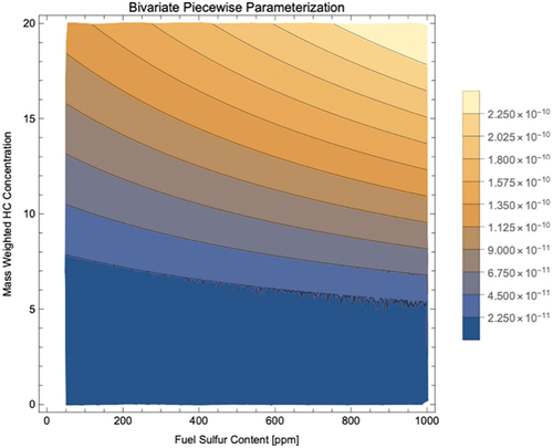 Figure 9. HC content of droplets as a function of HC and FSC at 250 m.