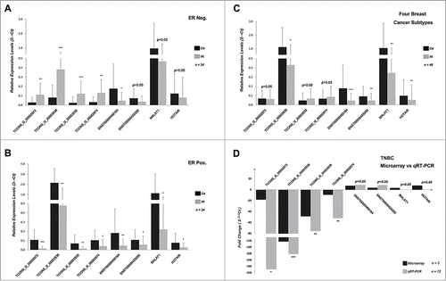 Figure 3. qRT-PCR verification of 8 candidate lncRNAs in 48 pairs of BC tissues of different subtypes. Expression of the 8 candidate lncRNAs in 24 pairs of (A) ER-negative and (B) ER-positive samples and (C) 48 pairs of BC and corresponding non-tumor tissues. (D) Expression levels of the 8 candidate lncRNAs in TNBC tissues, as measured by microarray and qRT-PCR. The Y-axis represents the relative expression levels of lncRNAs assessed by the 2−ΔCt method and the error bar represents standard deviation. Paired t-tests (2-tailed) were performed to compare the expression levels between carcinoma and non-tumor tissues, and a p value < 0.05 indicated statistical significance. (*p < 0.05, **p < 0.01 and ***p < 0.001).