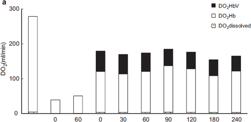 Figure 8a. Contribution of HbV to oxygen delivery. HbV delivered 33–26% of the tissue oxygen supply. (Black bar: oxygen delivered by HbV; blank bar: oxygen delivered by RBC).