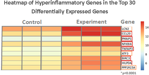 Figure 5 RNA-sequencing genes involved in the inflammatory response within the top 30 differentially expressed genes in control versus experiment NEC enteroids. There are 9 genes within the top 30 of 60,610 genes expressed on RNA sequencing of control (untreated) and experiment (treated) NEC derived enteroids. (*Denotes significance).