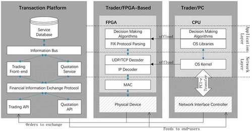 Figure 2. Exchange transaction platform (left), FPGA-based trading systems (middle) and unoptimized PC trading systems(right). Offloading the application layer and network layer from CPU to FPGA will largely reduce the latency.