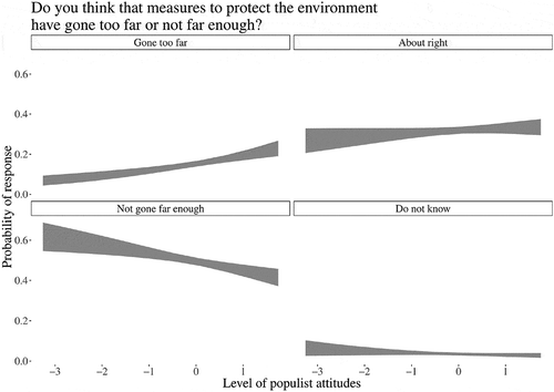 Figure 2. Populism and support for environmental policy.