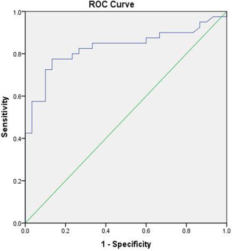 Figure 2 The ROC curve of circRNA6783. The area under the ROC curve (AUC) was to 0.830, 95% confidence interval (CI) = 0.731-0.929, P<0.001.