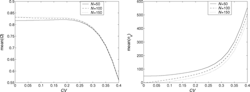 Fig. 4 Average quality buy rate and number of rerouted jobs as a function of the coefficients of variation of the first time quality.