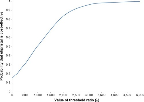 Figure 3 Cost-effectiveness acceptability curve (CEAC) – when medical assessments are not billed alongside each leuprolide injection.