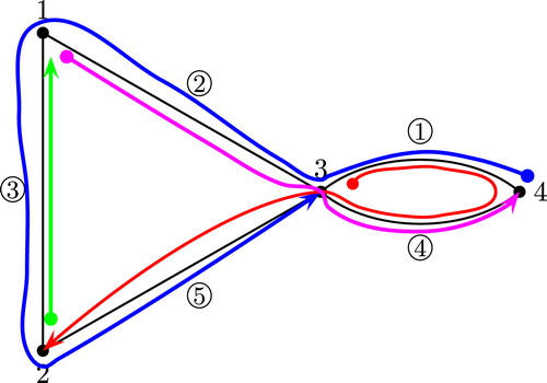 Fig. 3 Graph from Fig. 1 with its MIGTs.