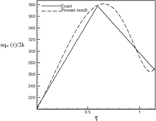 Figure 48. Calculated heat flux with Re = 200 and S = 1 with noisy data (σ = 0.03Tmax) vs. the exact heat flux in the form of a triangular function.