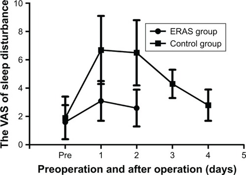 Figure 5 The VAS of sleep disturbance in ERAS group was lower than the control group.