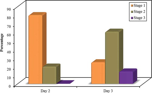 Figure 6. Comparison between the two studied periods in AKI group