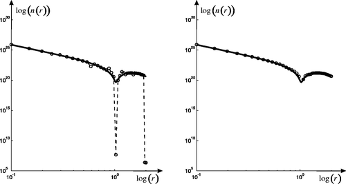Figure 8. Retrieval of atmospheric aerosol particle size distribution function n(r) in the log–log scale for P = 2. The left graph: GDP. The right graph: inflection point method.