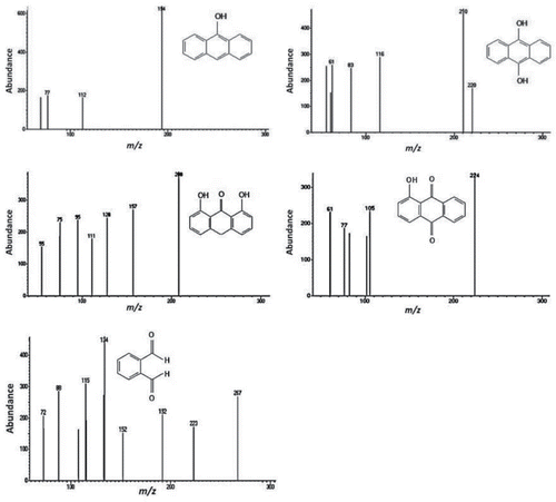 Figure S5. Mass spectra of subproducts resulting from the photocatalytic degradation of anthracene in surface water samples.