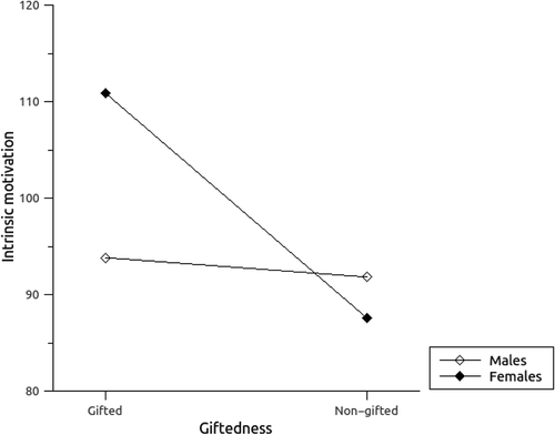 Figure 2. Intrinsic motivation by giftedness and gender.