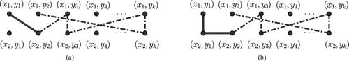 Figure 1. (a) Joining vertex (x1, y1) to a path P((x1,y2),(x2,y2)) and (b) joining the edge (x1,y1)(x2,y1) to a path P((x1,y2),(x2,y2)).